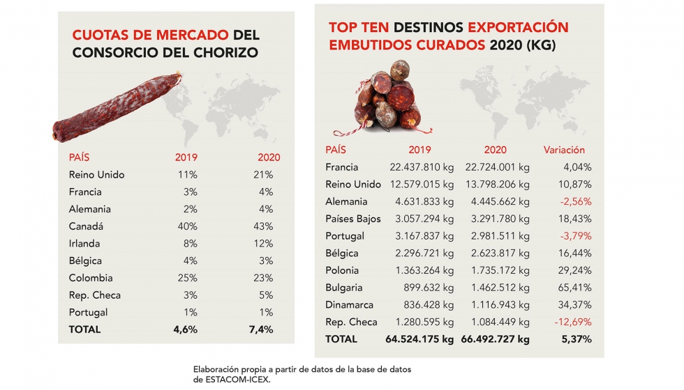 En 2020 se etiquetaron ms de 3.600 toneladas de 'Spanish Chorizo' bajo el sello de calidad del Consorcio del Chorizo Espaol...