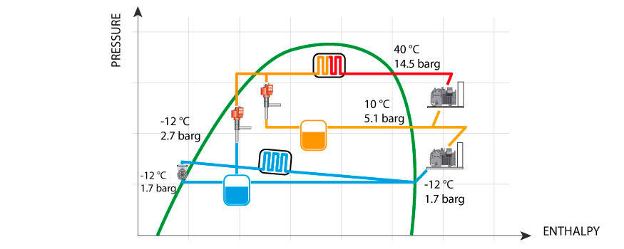 Diagrama P-H de un sistema de refrigeracin con R-717 y dos etapas