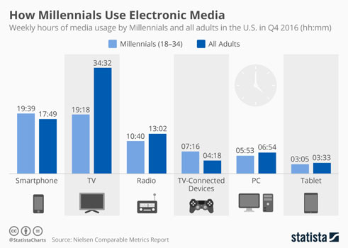 El uso de medios electrnicos por la Generacin Millennial / Fuente: Nielsen