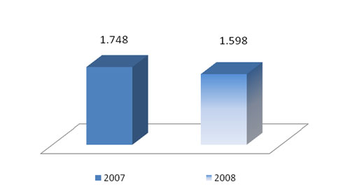 Total empresas en 2008