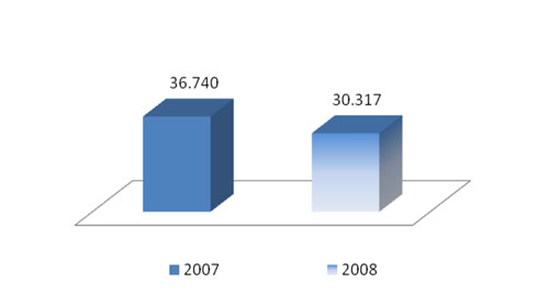 Total trabajadores en 2008