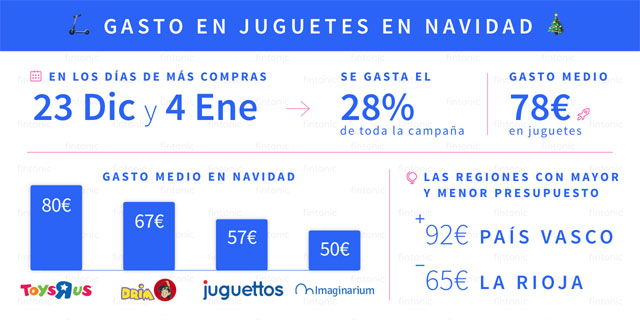 Infografa realizada por la firma de estudios de mercado Fintonic