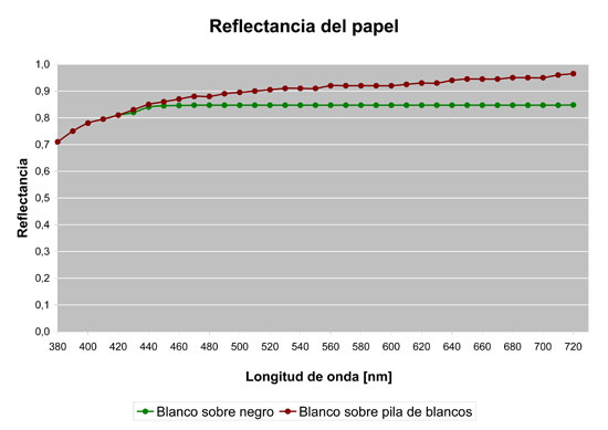 Figura 2. Medicin espectrofotomtrica de un papel sobre dos superficies diferentes