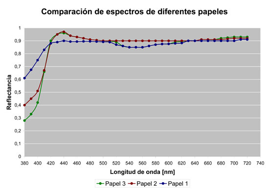 Figura 3. Medicin espectrofotomtrica de varios papeles