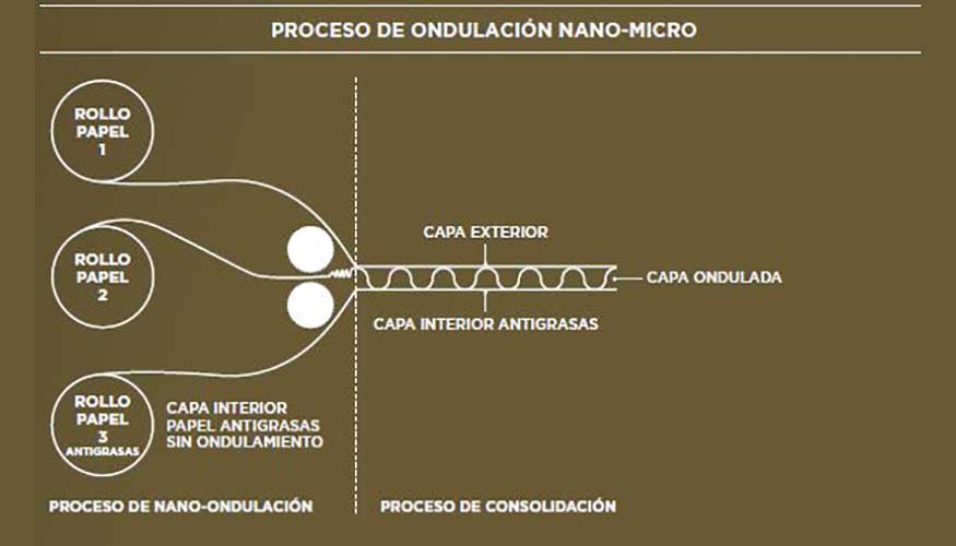 La produccin del cartn a partir de tres capas de papel confiere unas propiedades ms avanzadas a los envases