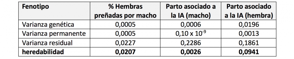 Tabla 1. Componentes de varianza de los distintos fenotipos utilizados en el an�lisis del car�cter fertilidad por IA