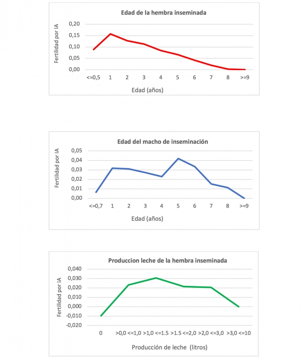 Figura 2. Efecto sobre la fertilidad por IA de la edad y producci�n de leche de las ovejas inseminadas y de la edad de los machos de inseminaci�n...