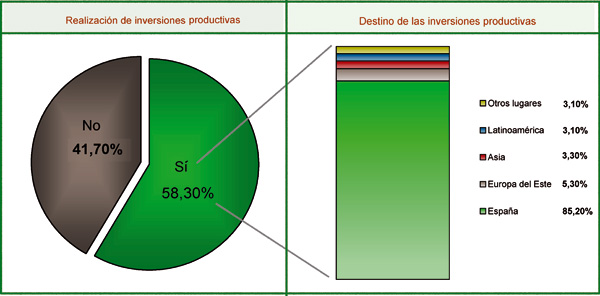 Inversiones productivas y localizacin geogrfica, 2008. Fuente: Encuesta de Subcontratacin Industrial (2008). Cmaras de Comercio. Elaboracin Ikei...