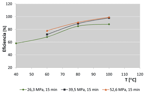 Grfica 2. Variacin de la eficiencia de la extraccin (%) con la temperatura para PVC con plastificante Benzoflex-2860