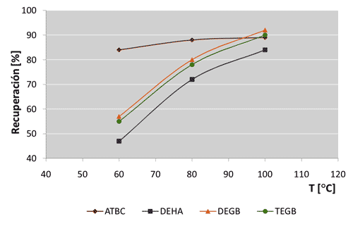 Grfica 4. Variacin de la recuperacin de analito (%) con la temperatura a 39.5 MPa y 15 minutos para los plastificantes ATBC, DEHA, DEGB y TEGB...