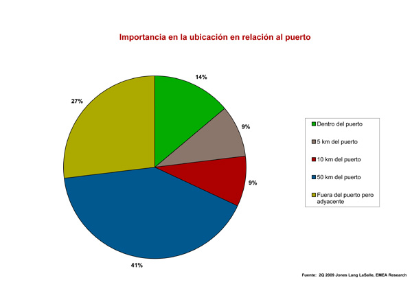 Se espera que los principales puertos europeos ofrezcan importantes oportunidades para el mercado log�stico...