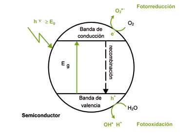 Figura 1. Esquema del proceso fotocataltico con dixido de titanio