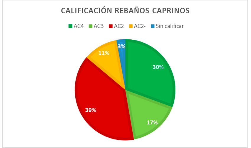 Figura 3. Calificaci�n de reba�os caprinos en Castilla y Le�n frente a agalaxia contagiosa