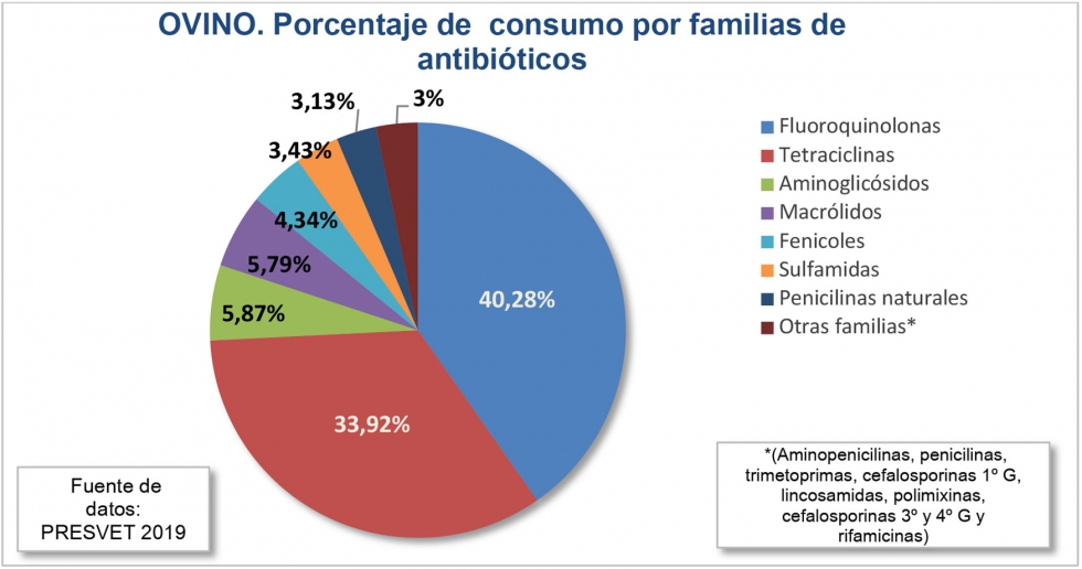 Figura 1. Porcentaje de consumo por familias de antibi�ticos en ovino