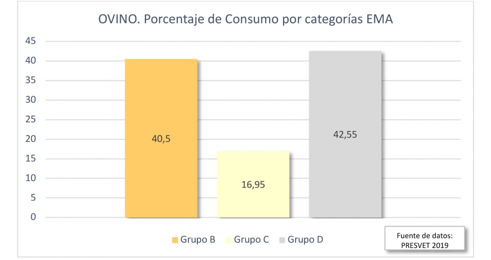 Figura 2. Porcentaje de consumo por categor�as EMA en ganado ovino