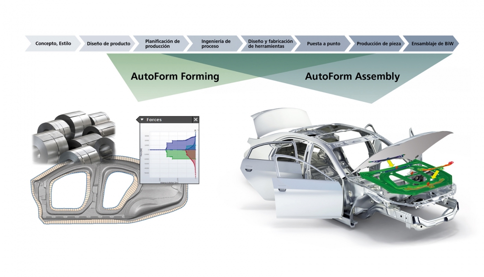 Las soluciones AutoForm Forming y Assembly cubren los procesos de estampado y ensamblaje BiW