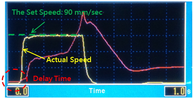 Fig. 2 As variaes do tempo de resposta de uma mquina de injeo totalmente eltrica