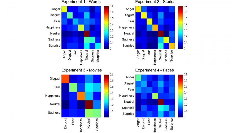 Fig. 1 Esquemas de emociones en diversos tipos de experimentos. Procedimientos de la Academia Nacional de Ciencias. 2014...