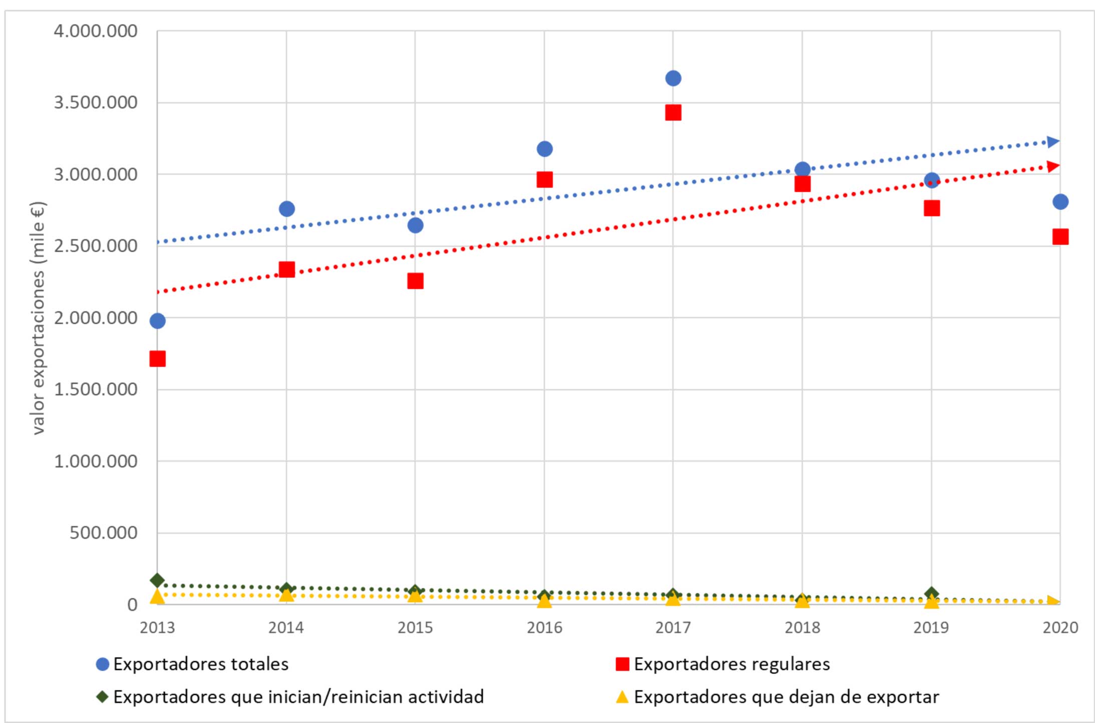 Figura 2. Valor de las exportaciones de las empresas exportadoras agrupadas por su regularidad. Elaboracin propia a partir de datos del ICEX...