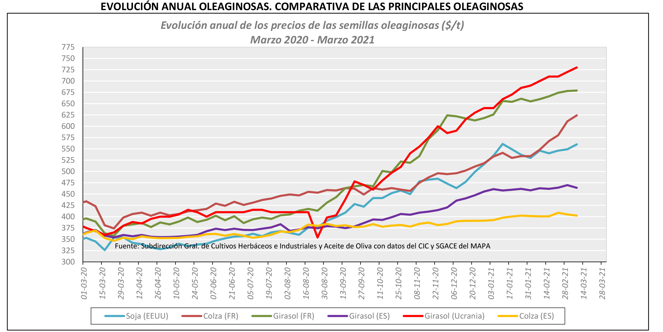 El precio del girasol se dispara en el mundo durante el último año, pero en  España sube mucho menos que en otros países - Grandes cultivos