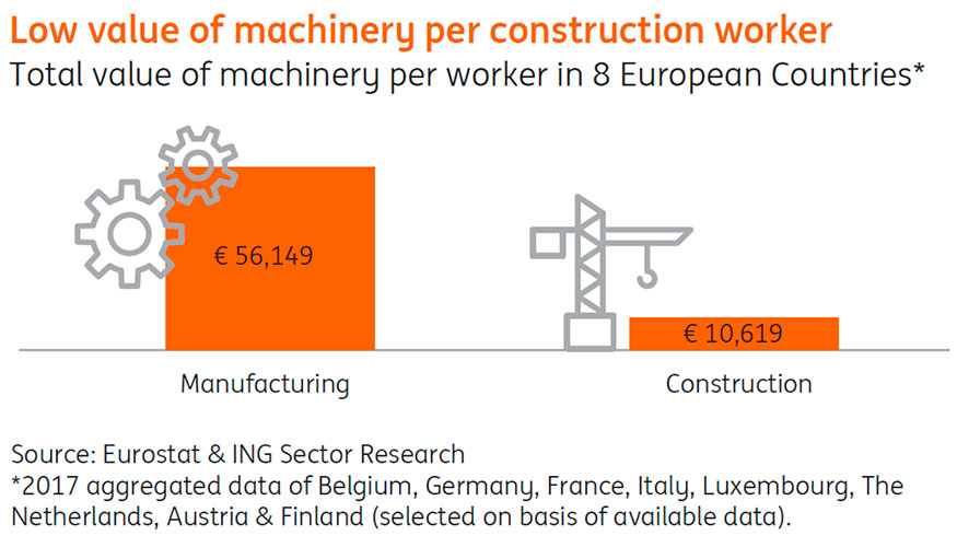 Valor bajo de la maquinaria en la construccin frente a la industria manufacturera