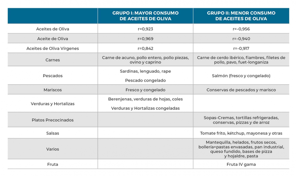 Tabla 1. Alimentos y comidas cuya suma mejor se relacionan con el consumo de Aceites de Oliva, Aceite de Oliva y Aceites de Oliva Vrgenes...