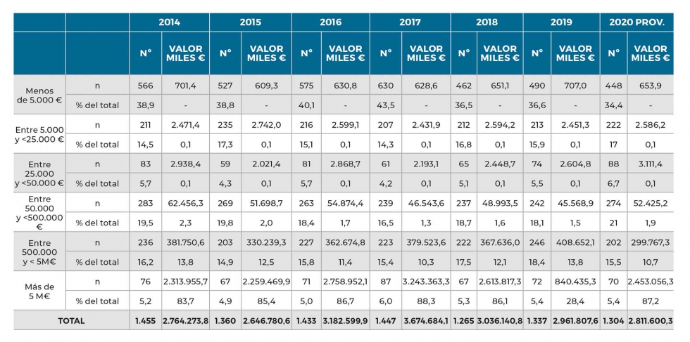 Tabla 2. Nmero de Operadores de Aceites de Oliva por rango de volumen econmico exportado. Fuente ICEX