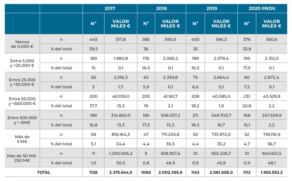 Tabla 3. Nmero de Operadores de Aceites de Oliva Vrgenes Extra por rango de volumen econmico exportado. Fuente ICEX