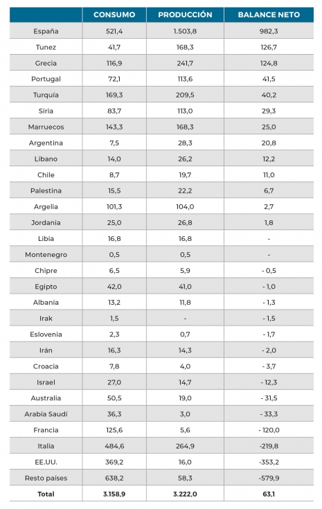 Tabla 4. Balance de produccin y consumo (miles de toneladas) esperado en los principales pases productores de Aceites de Oliva...