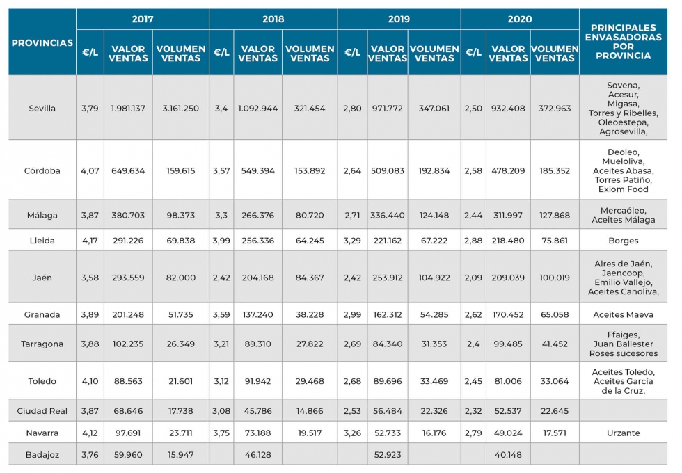 Tabla 5. Principales provincias exportadoras de AOs en Espaa. Elaboracin propia a partir de datos del ICEX