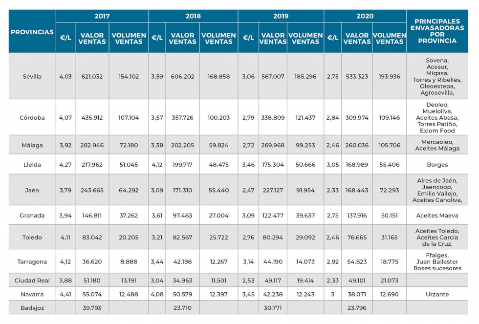 Tabla 6. Principales provincias exportadoras de AOVEs en Espaa. Elaboracin propia a partir de datos del ICEX