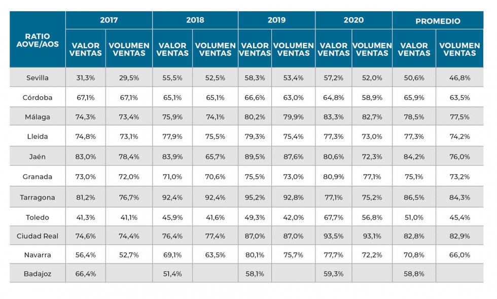 Tabla 7. Porcentaje de AOVE respecto al total exportado desde las principales provincias espaolas entre 2017-2020...