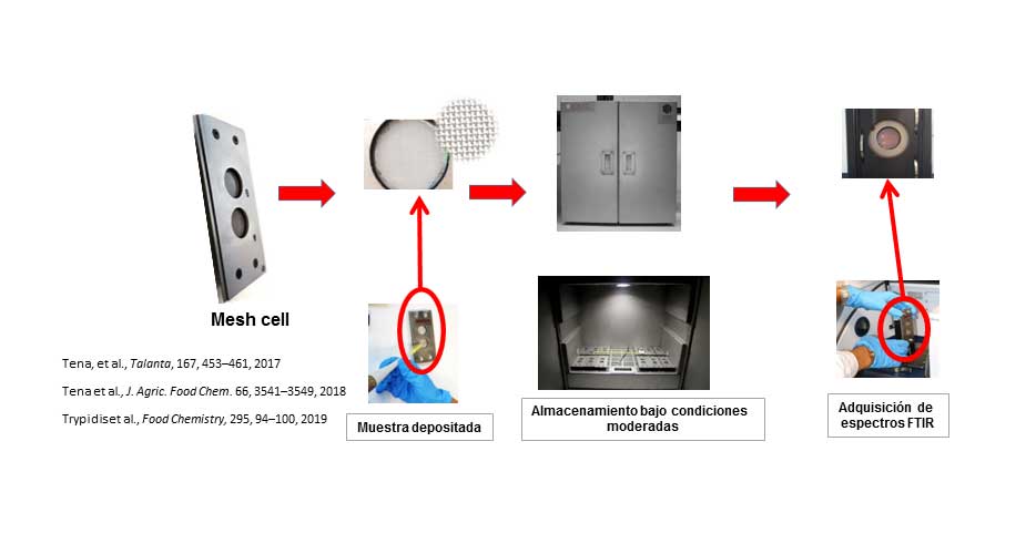 Figura 1. Esquema de un anlisis mediante mesh cell-FTIR para el estudio de la estabilidad de aceites en condiciones moderadas de temperatura y luz...