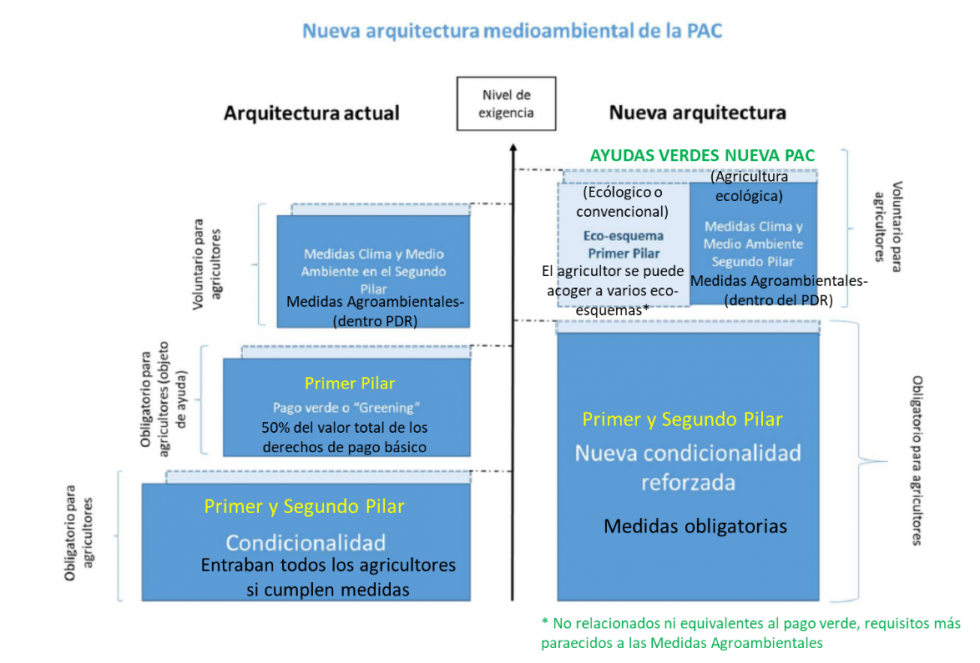 Figura 4. Esquema de la arquitectura actual y de la nueva arquitectura medioambiental de la PAC post 2020 (Fuente MAPA)...
