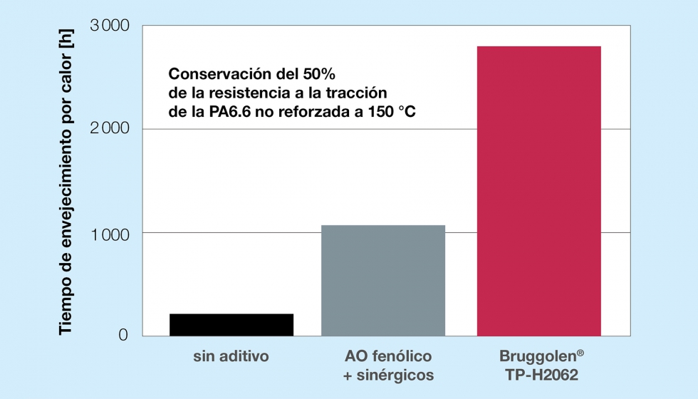 Bruggolen TP-H2062 es un nuevo estabilizante trmico sin metales ni halgenos de Brggemann...