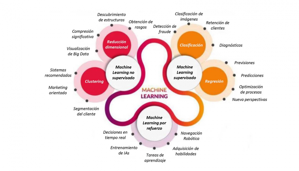 Figura 1: Aplicaciones del Machine Learning