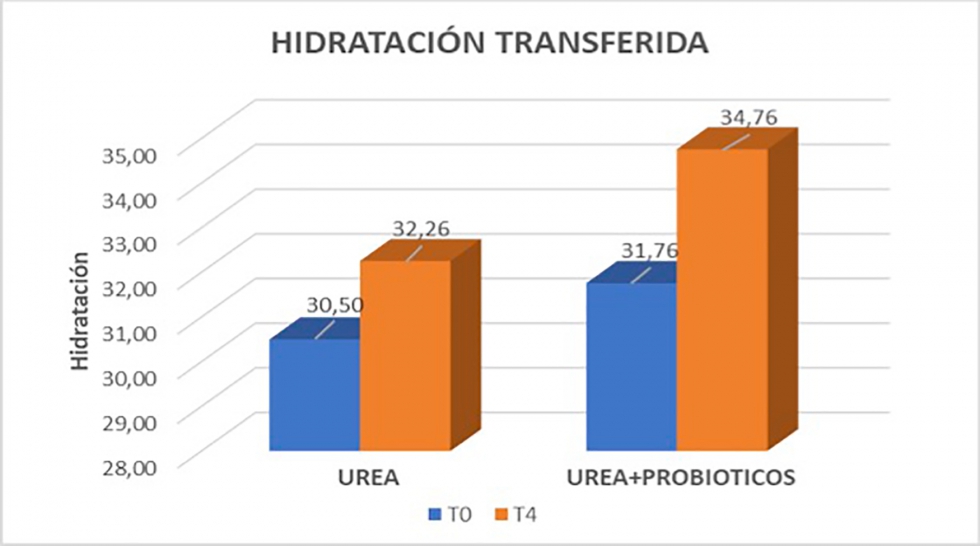 % de hidratacin transferida con UREA y con UREA + PROBIOTICOS