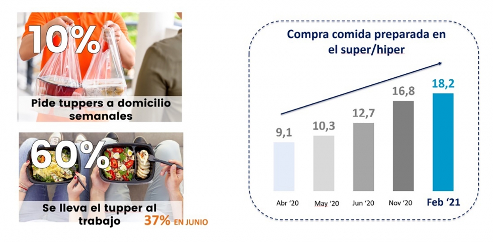 Los consumidores de platos preparados de supermercados se duplican durante  la pandemia - Alimentación