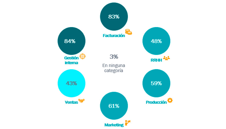 En cules de las siguientes actividades de tu organizacin se utilizan herramientas digitales?