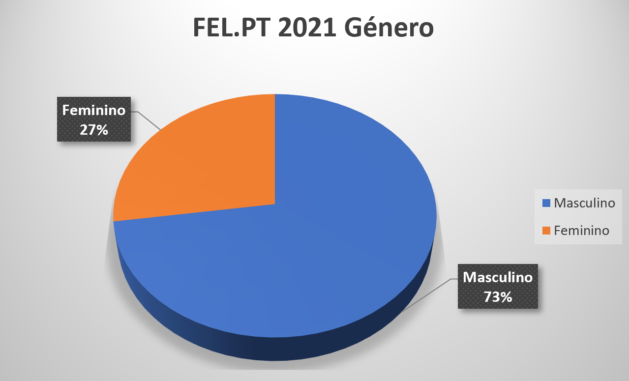 Figura 1. Distribuição de género da cohort FEL.PT 2021