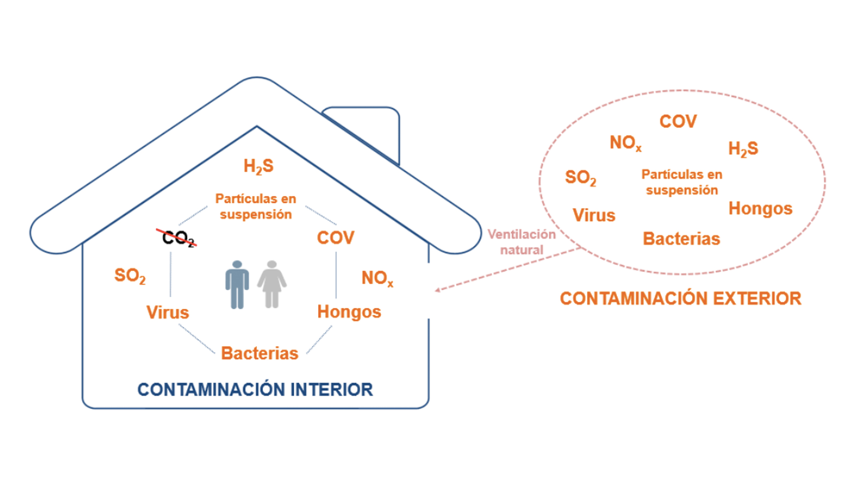 La ventilacin natural puede ayudar a disolver la contaminacin interior, pero a costa de introducir los contaminantes provenientes del exterior...