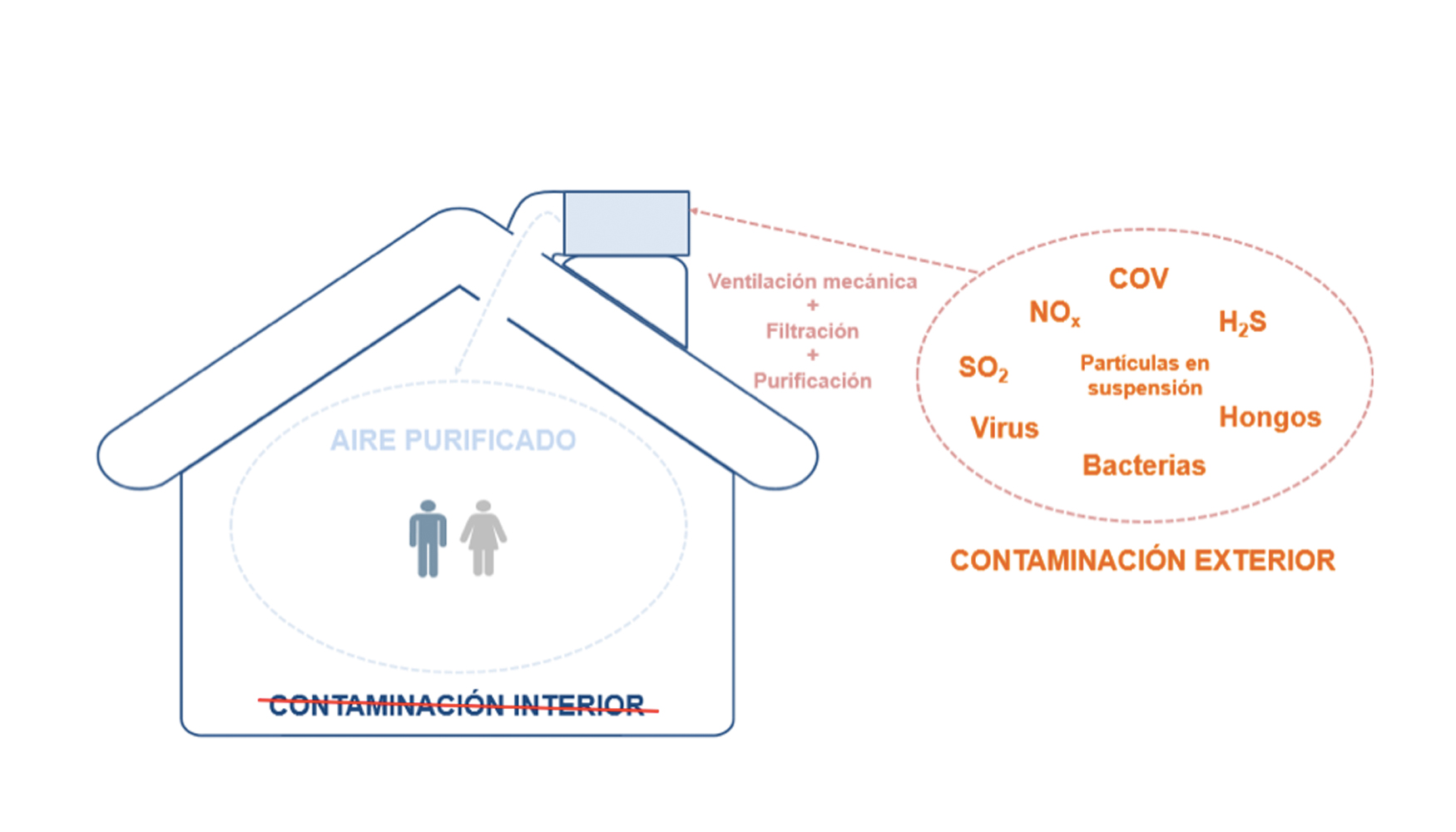 Para una correcta eliminacin de la contaminacin interior...