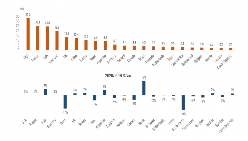 Principales consumidores de vino en 2020