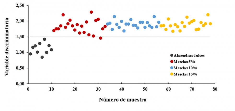 Fig. 2. Valores de la variable discriminatoria para la identificacin en lnea de lotes de almendras dulces y adulterados. Instrumento Matrix-F...