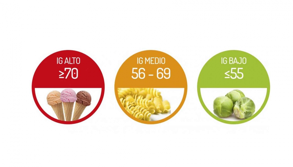 Fig. 6. Valores del ndice Glucmico segn tipo de alimentos y clasificacin de la pasta. Fuente: www.pastasgallo.es/conoce-el-indice-glucemico...