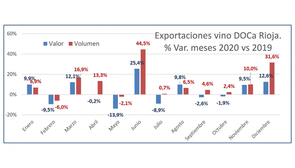 Evolucin mensual de las exportaciones de los vinos con DOCa Rioja en 2020, destacando el aumento registrado en los meses de junio y diciembre...