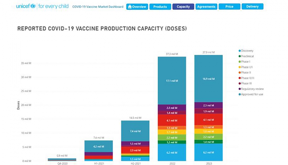 Proyeccin de Unicef sobre produccin de vacunas COVID-19 segn su estado de desarrollo para 2021 y aos posteriores