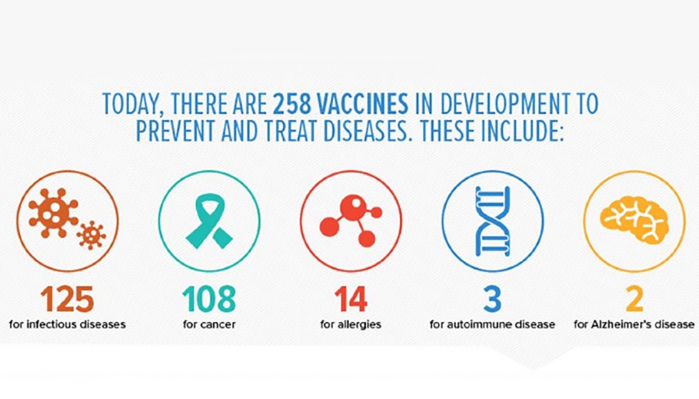 Vacunas en desarrollo de la industria farmacutica, sin contar las de COVID-19