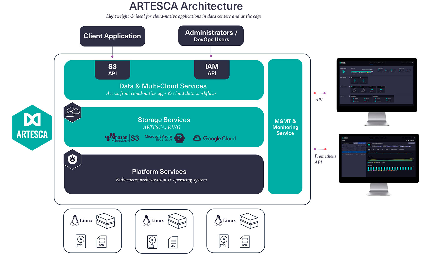 ARTESCA apoya a los propietarios de aplicaciones y a los DevOps con un despliegue rpido y sencillo en cualquier lugar y la gestin de datos en...