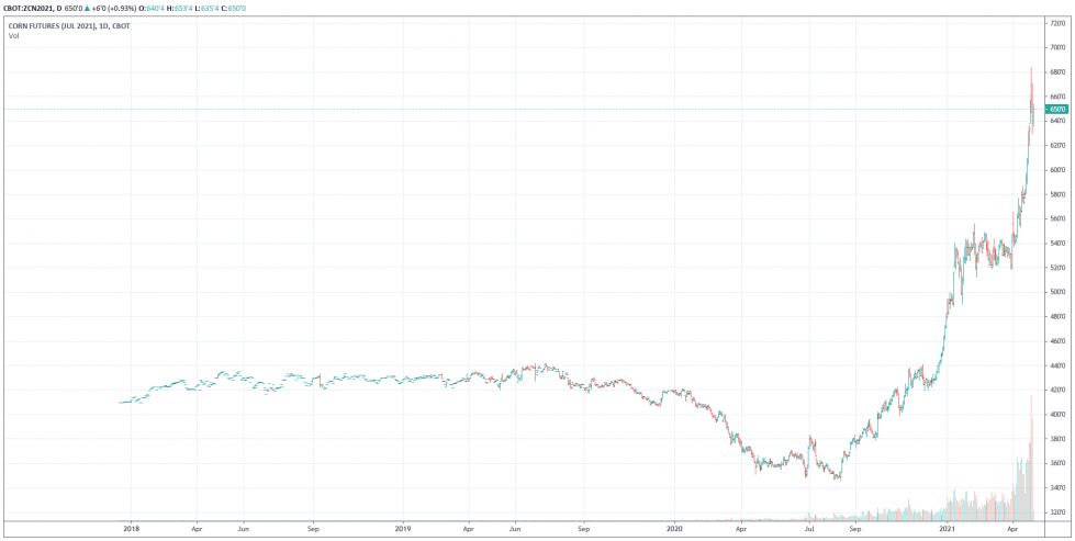 Evolucin de los futuros del maz en el mercado de Chicago desde el ao 2018 hasta julio 2021. Fuente: CBOT
